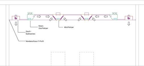 Schnitt durch eine abgehängte Zu- und Abluftdecke. Die Abluftbalken haben eine Bauhöhe von 360 mm.