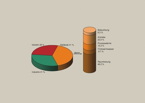 Aufteilung des Primärenergieverbrauchs in der EU. - © Honeywell
