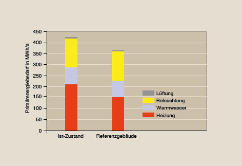 Bild 2 Vergleich des Ist-Zustands mit dem Referenzgebäude.