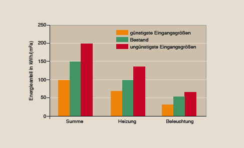 Bild 1 Primärenergiebedarfwerte für günstigste und ungünstigste Eingangsgrößen für das 3-Zonen-Modell eines Beispielgebäudes. - © GV / 8
