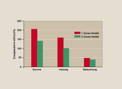 Bild 4 Vergleich des Primärenergiebedarfs eines Beispielgebäudes mit einem 1- und 3-Zonen-Modell.