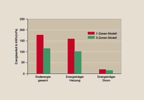 Bild 3 Vergleich des Endenergiebedarfs eines Beispielgebäudes mit einem 1- und 3- Zonen-Modell.