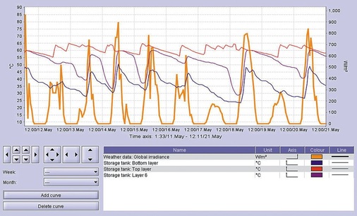 Stundenwerte an ver­schiedenen Messpunkten zur Optimierung der Anlagen bzw. von Komponenten.