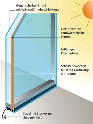 Schaltbares Sonnenschutzglas EControl. Die Lichtdurchlässigkeit ist zwischen 50 und 15 % regulierbar.