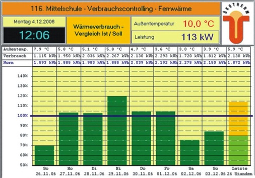 Verbrauchscontrolling einer Schule.
