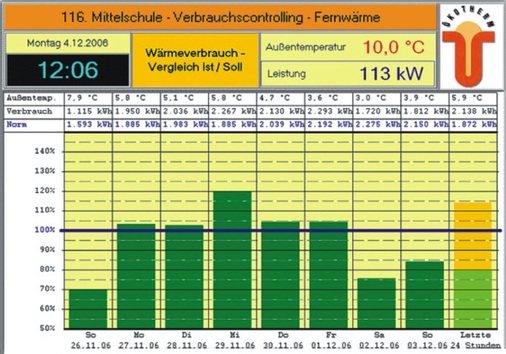 Verbrauchscontrolling einer Schule. - © CentraLine
