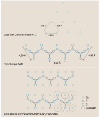 Bild 3 Schematische Darstellung des Threshold-Effektes der Polyphosphate nach [8]. Im Calcit-Kristall betragen die Ca-Ca-­Abstände 4,96 Angström. Das kettenförmige Molekül des Polyphosphats kann sich an den Gitterebenen des Calcits anlagern, da im Polyphosphat-Molekül der Abstand der Sauerstoff-Atome zueinander 4,99 Angström beträgt. - © BWT
