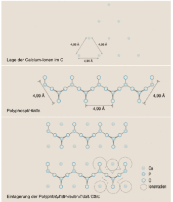 Bild 3 Schematische Darstellung des Threshold-Effektes der Polyphosphate nach [8]. Im Calcit-Kristall betragen die Ca-Ca-­Abstände 4,96 Angström. Das kettenförmige Molekül des Polyphosphats kann sich an den Gitterebenen des Calcits anlagern, da im Polyphosphat-Molekül der Abstand der Sauerstoff-Atome zueinander 4,99 Angström beträgt.