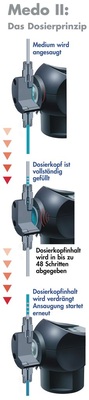 Bild 5 Medo-II-Dosierpumpe von BWT Wassertechnik mit Schrittmotorsystem. Jeder Dosierhub wird auf 48 Einzelschritte aufgeteilt.