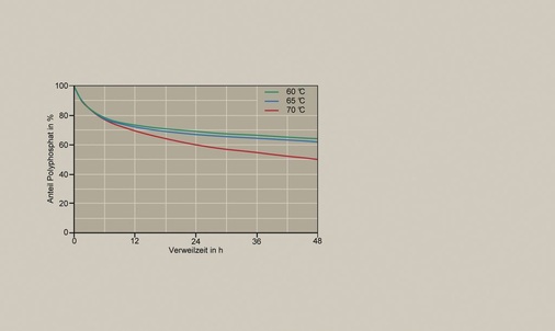 Bild 4 Hydrolyse von Polyphosphat (Quantophos F4) in Abhängigkeit der Verweilzeit und der Temperatur; pH-Wert des Wassers: 6,5.