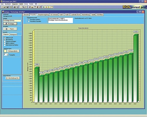 Diagramme zur Finanzierung, Amortisationszeiten, Vergütungen etc. sorgen für Transparenz und schaffen Kundenvertrauen