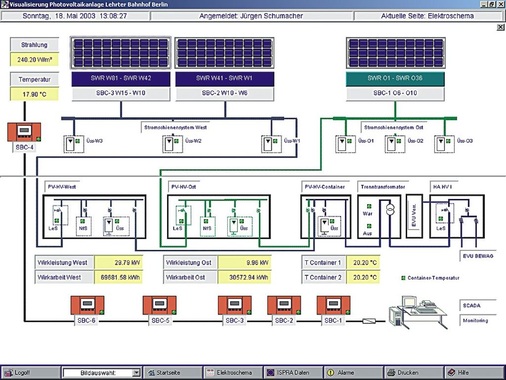 Alles im Überblick: Elektroschema einer PV-Anlage.