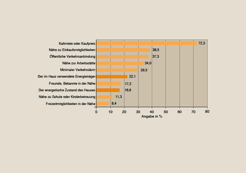 Was sind für Sie die wichtigsten Kriterien bei der Wahl einer Wohnung? (Antworten der Mieter)