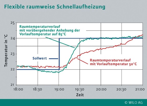 Die Regelung mit dezentralen Pumpen ermöglicht eine raumweise Schnell­aufheizung mit flexibler, ­bedarfsabhängiger Steuerung der Vorlauftemperatur.