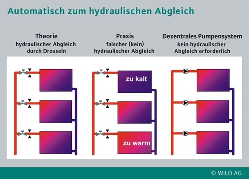 Das Dezentrale Pumpen­system sorgt automatisch für einen Hydraulischen ­Abgleich. - © Wilo
