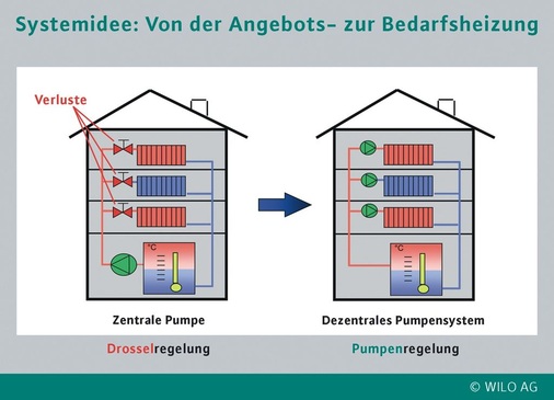 Mit dem Dezentralen ­Pumpensystem wird jede Heizfläche präzise mit der benötigten Wassermenge versorgt. - © Wilo
