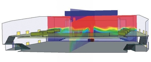 Architektonisch reizvolle Räume und Gebäude, die ihren Nutzern gleichzeitig ein hohes Sicherheitsniveau bieten, lassen sich mithilfe ingenieurtechnischer Nachweise schneller realisieren. Das Bild zeigt die Entrauchungssimulation einer Konzerthalle.