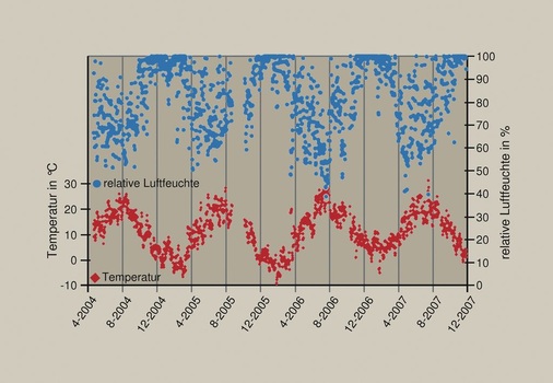 Bild 2 Messdaten im Außenbereich der Kirche.
