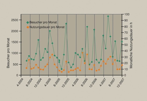 Bild 1 Zeitlicher Verlauf der monatlichen Besucherzahl und Nutzungsdauer der Kirche.