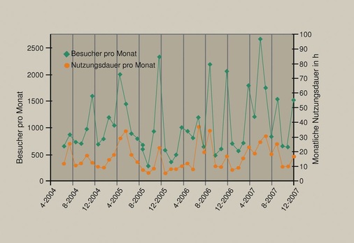 Bild 1 Zeitlicher Verlauf der monatlichen Besucherzahl und Nutzungsdauer der Kirche. - © Trogisch
