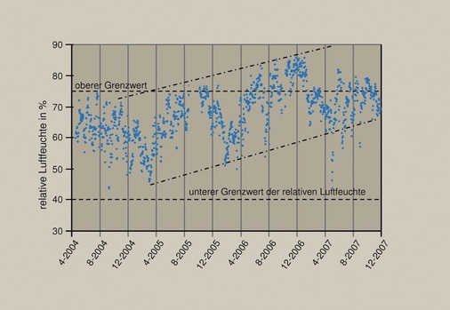 Bild 3 Relative Luftfeuchte im Bereich des Altars.