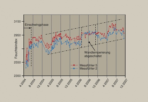 Bild 6 Oberflächenfeuchteindex: Vergleich Messfühler 2 (temperiert) und Messfühler 5 (untemperiert). - © Trogisch
