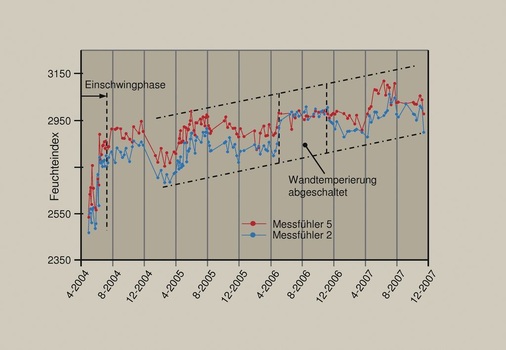 Bild 6 Oberflächenfeuchteindex: Vergleich Messfühler 2 (temperiert) und Messfühler 5 (untemperiert).
