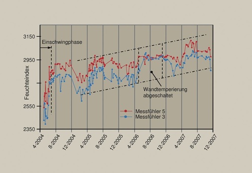 Bild 5 Oberflächenfeuchteindex: Vergleich Messfühler 3 (temperiert) und Messfühler 5 (untemperiert). - © Trogisch
