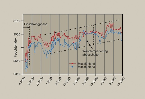Bild 5 Oberflächenfeuchteindex: Vergleich Messfühler 3 (temperiert) und Messfühler 5 (untemperiert).