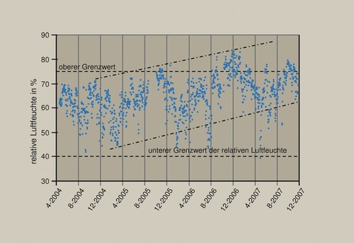 Bild 4 Relative Luftfeuchte im Bereich der Empore.