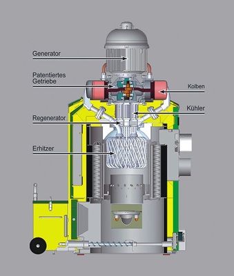 Schnittdarstellung des Vierzylinder-Stirlingmotors von SPM auf einem KWB-Pellet-Heizkessel.