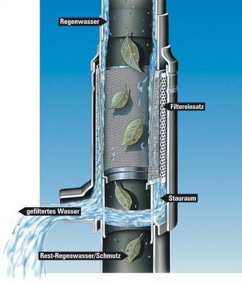 Funktionsprinzip des selbstreinigenden Fallrohr- und Wirbelfilters für Regenwasser von WISY. - © WISY
