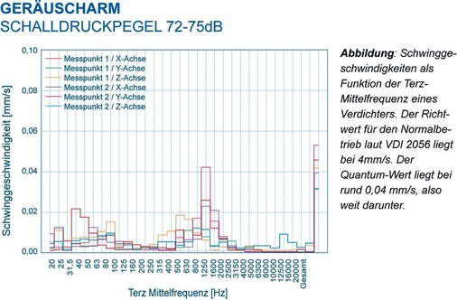 Leistung ohne Schwingung: Schwinggeschwindigkeit des Quantum als Funktion der Terz-Mittelfrequenz eines Verdichters. Der Richtwert für den Normalbetrieb liegt nach VDI 2056 bei 4 mm/S. Der Quantum-Wert liegt mit rund 0,04 mm/s weit darunter. - © Axima Refrigeration

