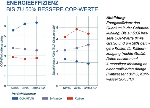 Energieeffizienz des Quantum in der Gebäudekühlung. Bis zu 50 % bessere COP-Werte (links) und um bis zu 50 % geringere Kosten für die Kälteerzeugung (rechts). Die Daten basieren auf einer Messung über vier Monate an einer realisierten Anlage (Kaltwasser 13/7 °C, Kühlwasser 28/33 °C).