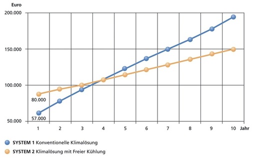 Klimatisierung eines Serverraums: Vergleich der Investitions- und Betriebskosten (Berechnungsgrundlagen siehe Text).