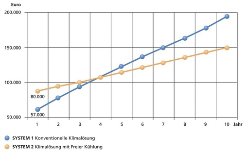 Klimatisierung eines Serverraums: Vergleich der Investitions- und Betriebskosten (Berechnungsgrundlagen siehe Text). - © Stulz
