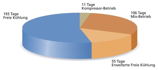 Klimalösung „Freie Kühlung“: Verteilung der Betriebszustände im Jahr.