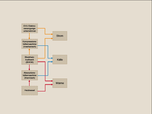 Bild 1 Berücksichtigte Komponenten zur Kraft-Wärme-Kälte-Kopplung.