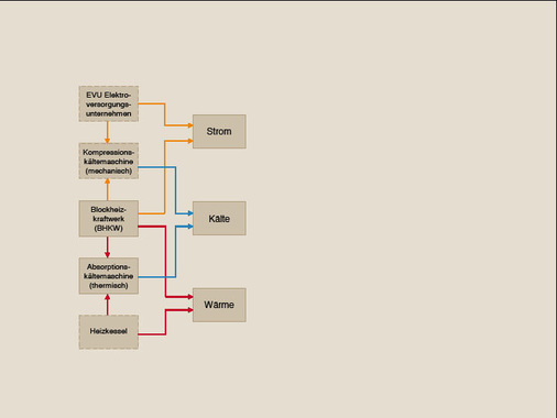 Bild 1 Berücksichtigte Komponenten zur Kraft-Wärme-Kälte-Kopplung. - © Hilligweg/Kuschka/Stockinger
