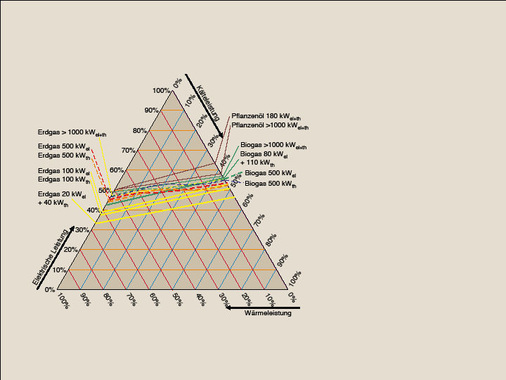 Bild 4 Betriebslinien für Kraft-Wärme-Kälte-Kopplung unterschiedlicher BHKW-Lösungen in Kombination mit einer einstufigen Absorptionskälteanlage.