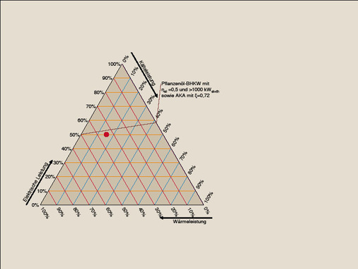Bild 3 Nutzenergie-Triagramm mit einem eingetragenen Bedarfspunkt und einer eingetragenen Betriebslinie.