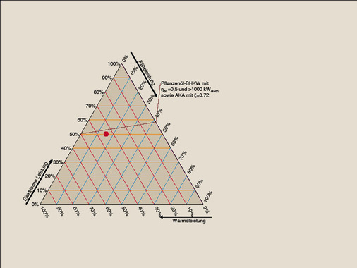 Bild 3 Nutzenergie-Triagramm mit einem eingetragenen Bedarfspunkt und einer eingetragenen Betriebslinie. - © Hilligweg/Kuschka/Stockinger
