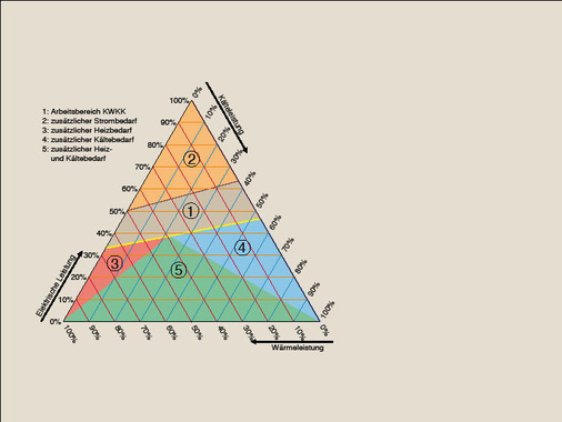 Bild 6 Arbeits- und Ergänzungsbereiche im Nutzenergie-Triagramm.