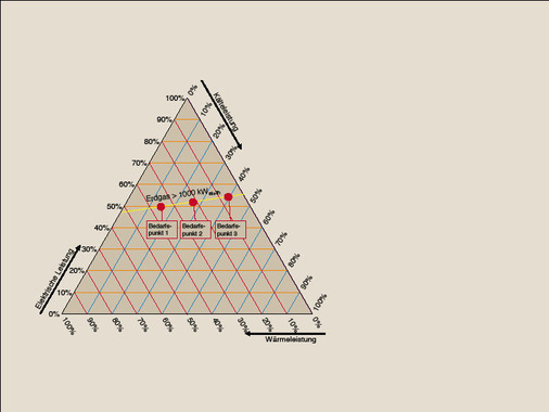 Bild 5 Unterschiedliche Bedarfspunkte auf einer Betriebslinie, Bedarfspunkte siehe Tabelle 1.