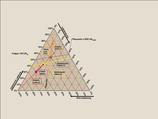 Bild 8 Korrespondierende Betriebspunkte im NutzenergieTriagramm bei zusätzlichem Strombezug und Zusatzheizung.