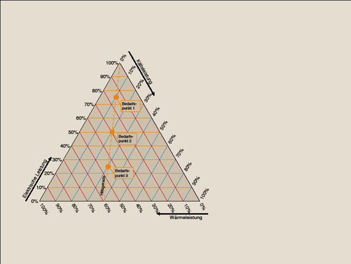 Bild 7 Hilfslinie mit gleichbleibendem Wärme/Kälte-Verhältnis.
