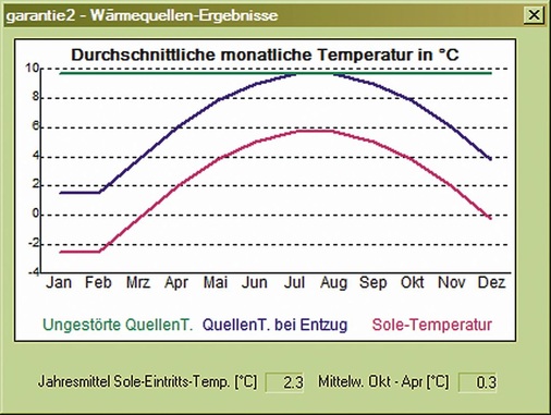Typischer Temperaturverlauf im Horizontalabsorber einer Sole-Wasser-Anlage (WP-OPT-Simulationsergebnis).