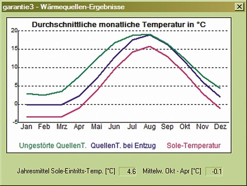 Typischer Temperaturverlauf im Horizontalabsorber einer Sole-Wasser-Anlage (WP-OPT-Simulationsergebnis).