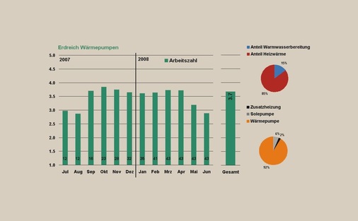 Bild 3 Mittlere Arbeitszahlen der Sole/WasserWärmepumpenanlagen im Zeitraum von Juli 2007 bis Juni 2008 (inkl. Elektrozusatzheizung). - © ISE
