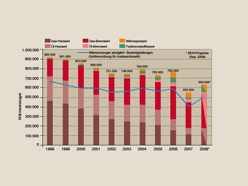 Bild 1 Absatz- und Strukturentwicklung von Wärmeerzeugern in Deutschland. - © GV / BDH, Statistisches Bundesamt
